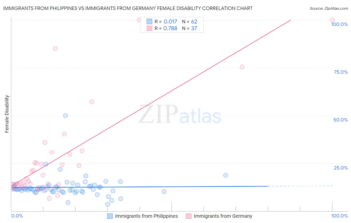 Immigrants from Philippines vs Immigrants from Germany Female Disability