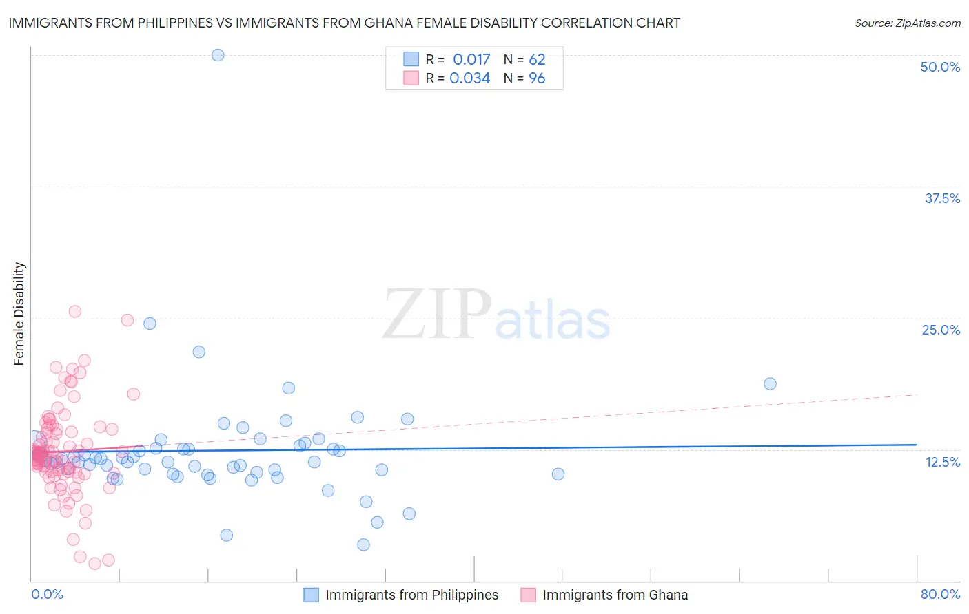 Immigrants from Philippines vs Immigrants from Ghana Female Disability