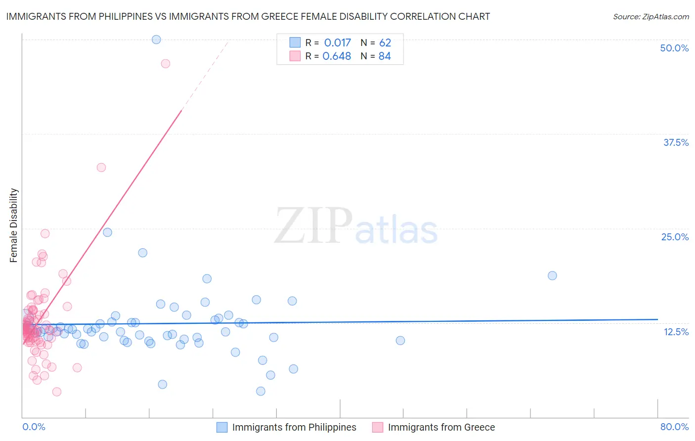 Immigrants from Philippines vs Immigrants from Greece Female Disability