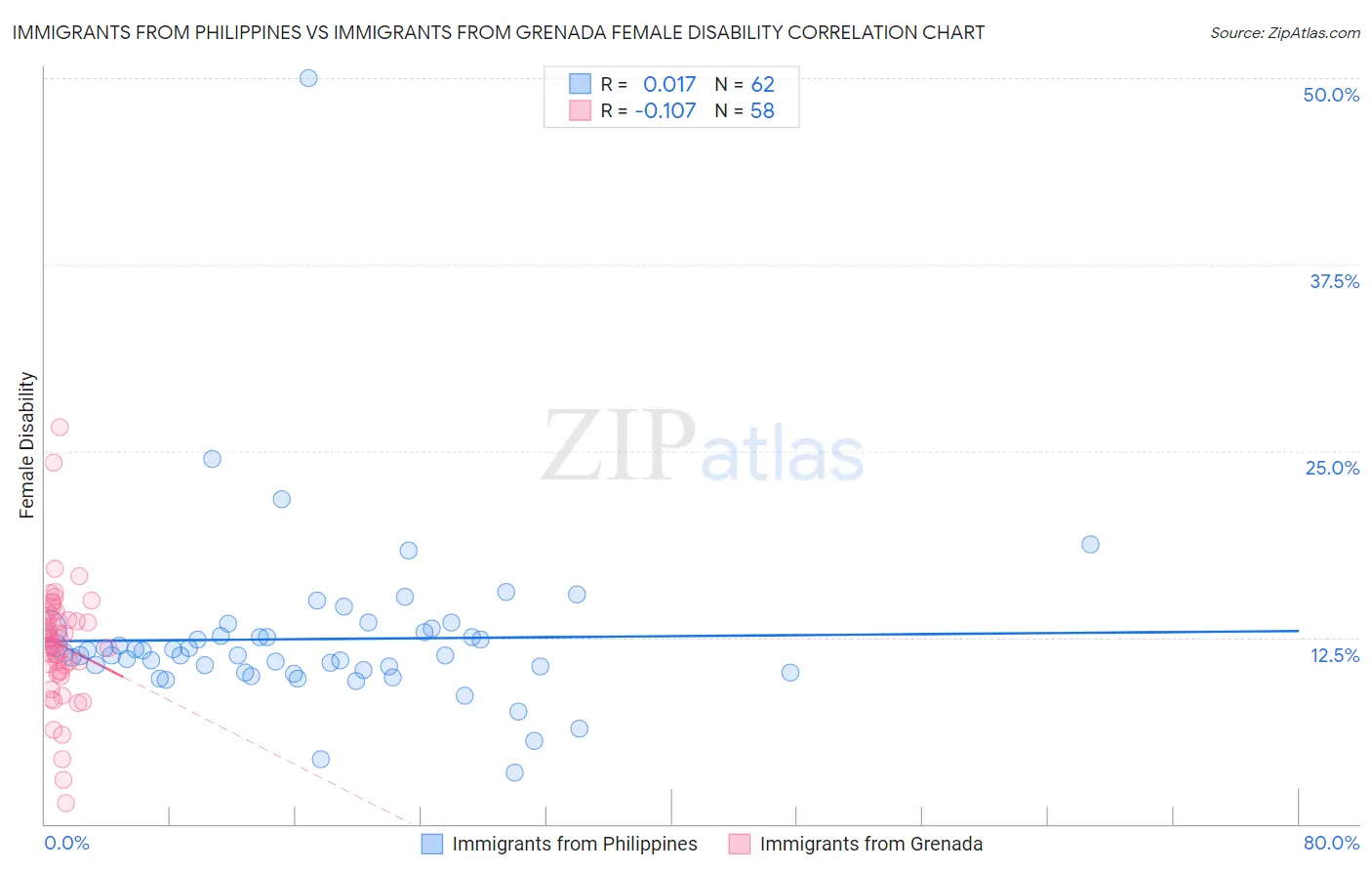 Immigrants from Philippines vs Immigrants from Grenada Female Disability