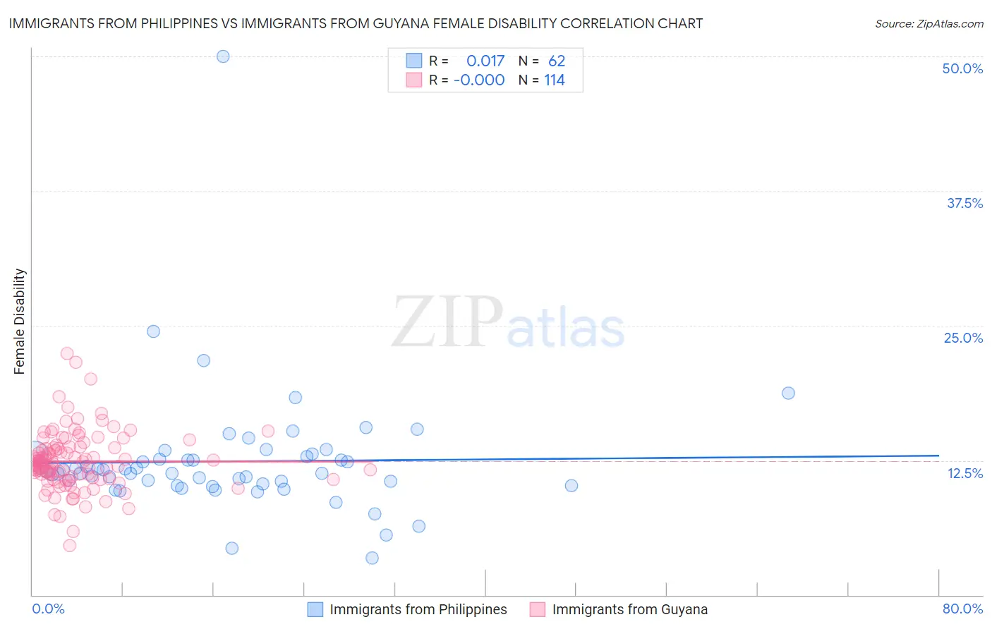 Immigrants from Philippines vs Immigrants from Guyana Female Disability