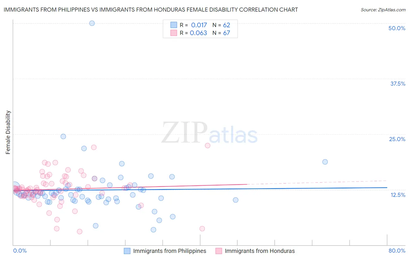 Immigrants from Philippines vs Immigrants from Honduras Female Disability