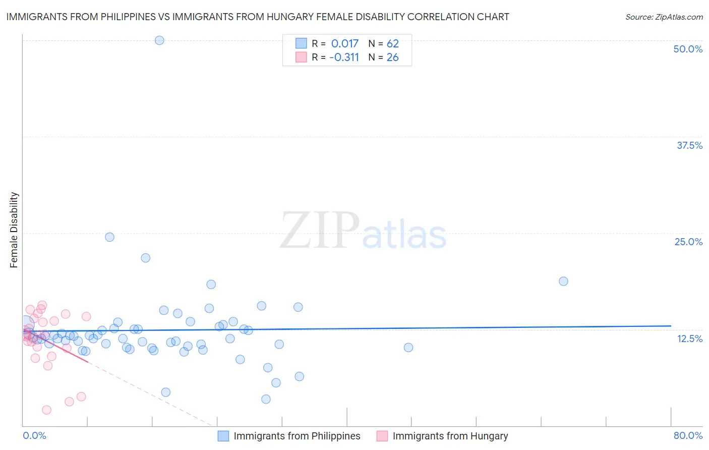 Immigrants from Philippines vs Immigrants from Hungary Female Disability
