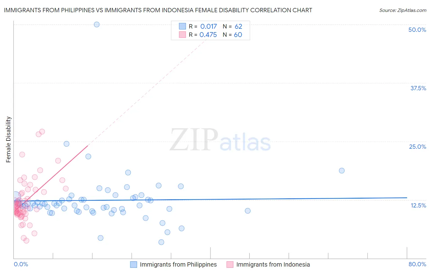 Immigrants from Philippines vs Immigrants from Indonesia Female Disability