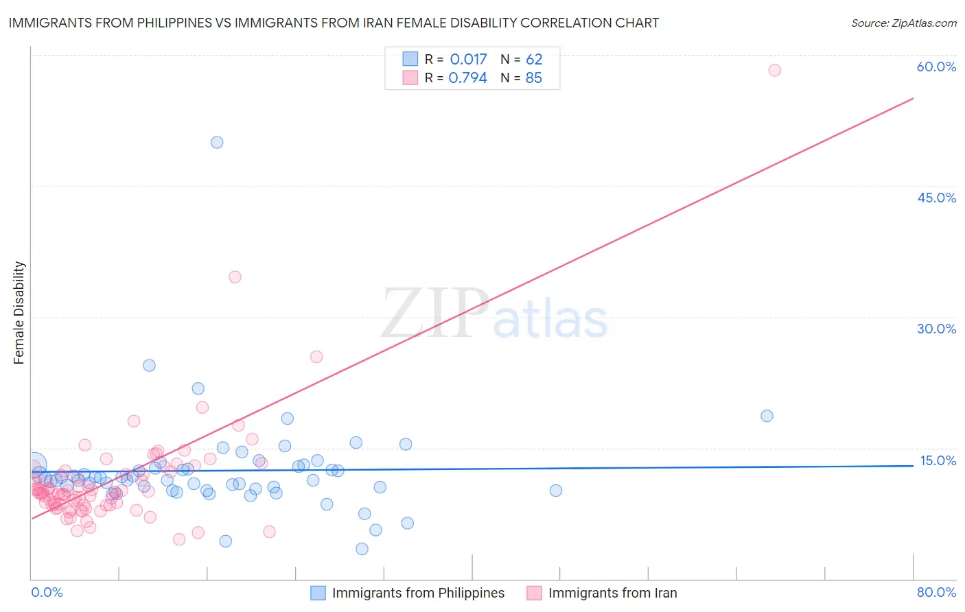 Immigrants from Philippines vs Immigrants from Iran Female Disability