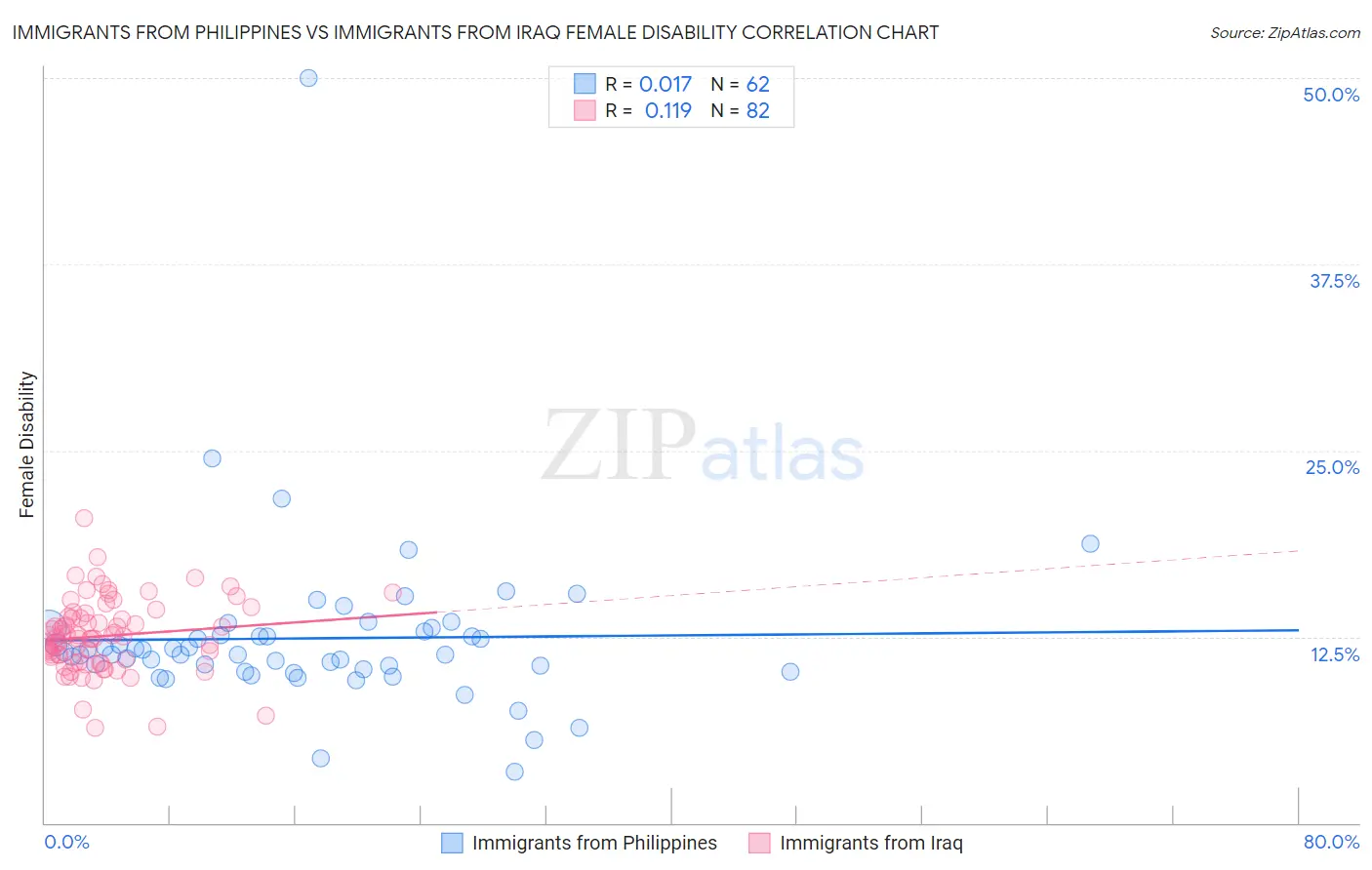 Immigrants from Philippines vs Immigrants from Iraq Female Disability