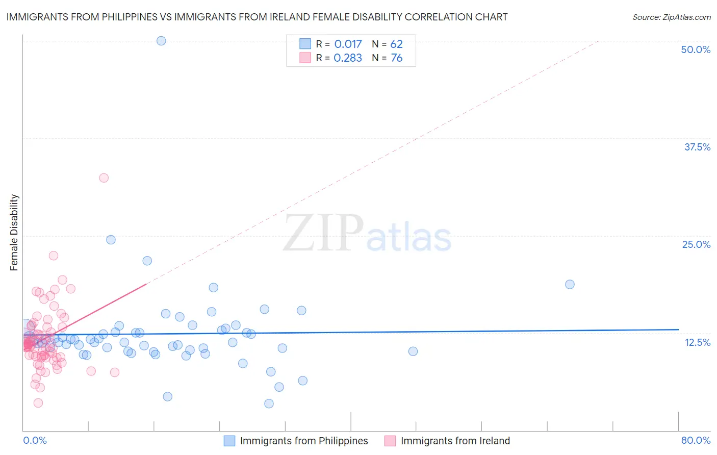 Immigrants from Philippines vs Immigrants from Ireland Female Disability