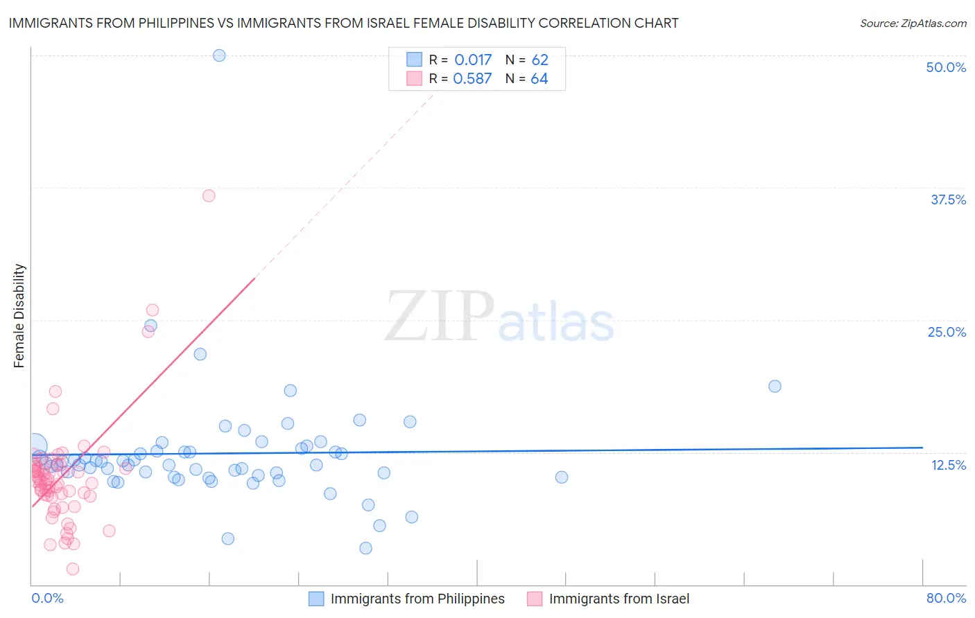 Immigrants from Philippines vs Immigrants from Israel Female Disability