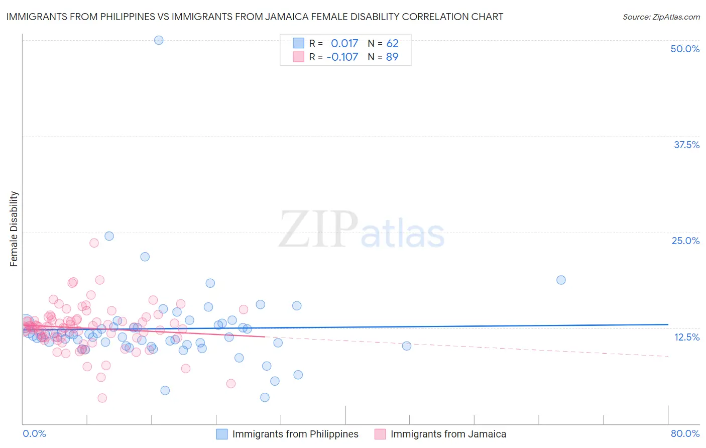 Immigrants from Philippines vs Immigrants from Jamaica Female Disability
