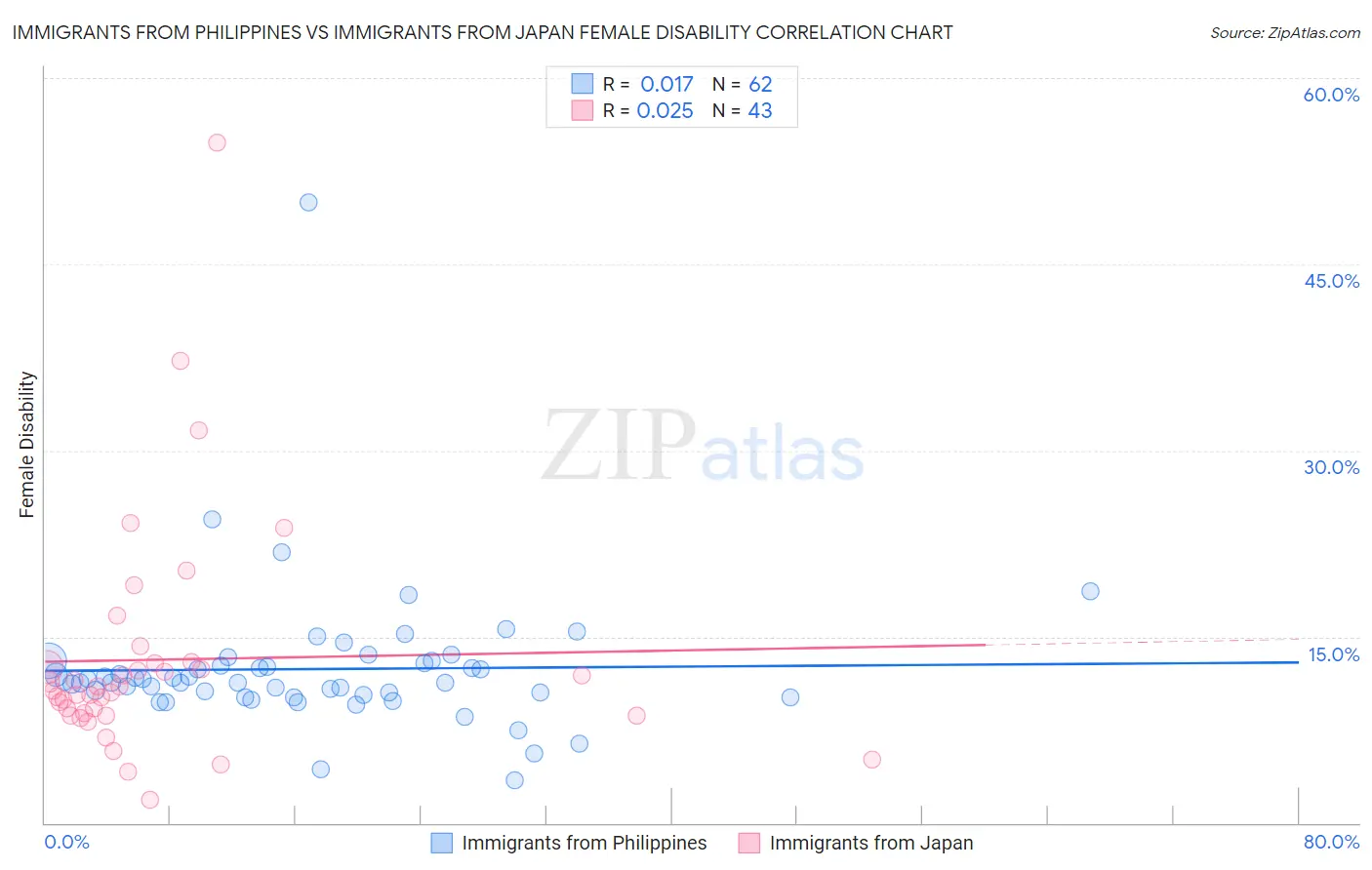 Immigrants from Philippines vs Immigrants from Japan Female Disability