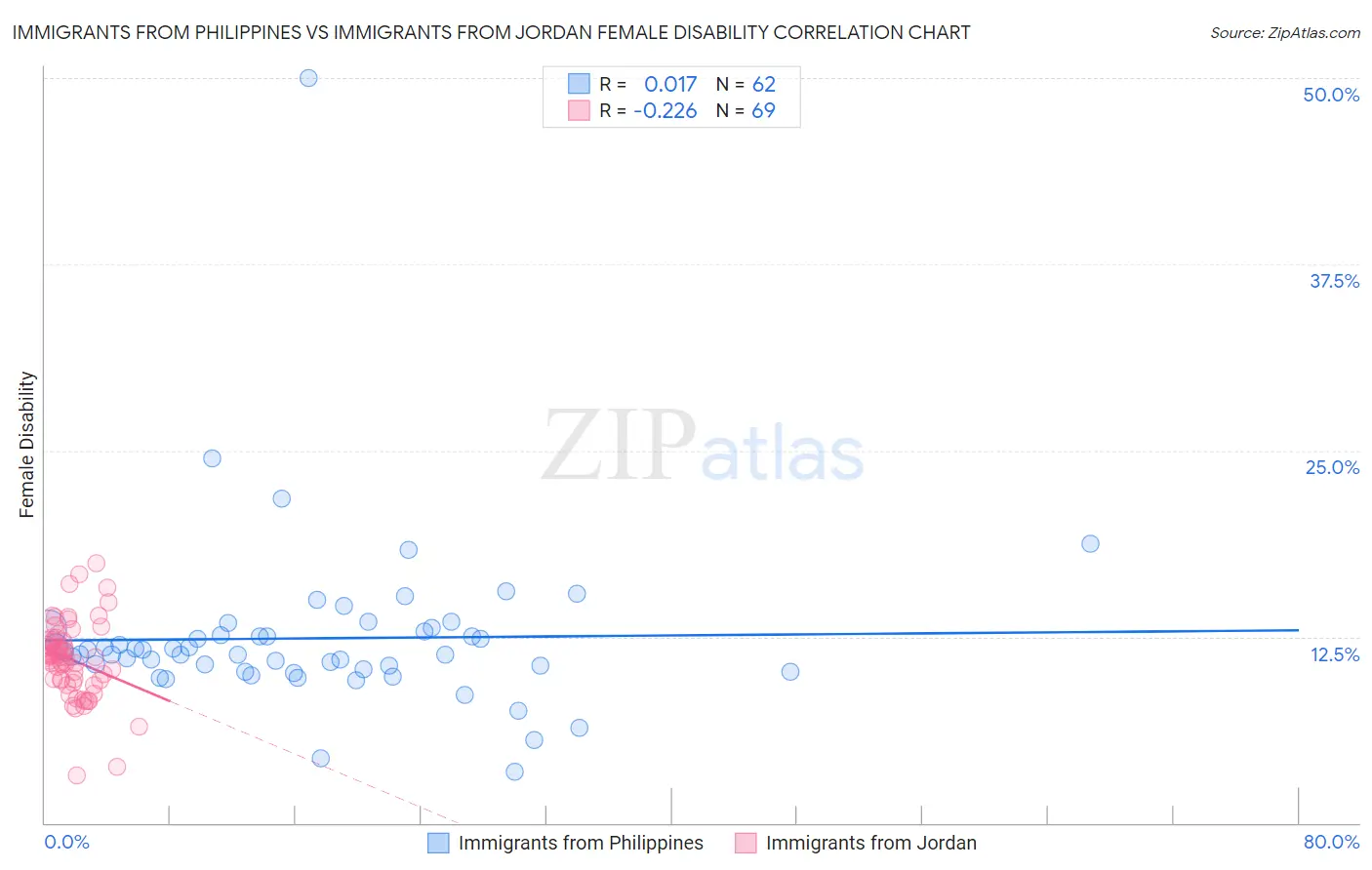 Immigrants from Philippines vs Immigrants from Jordan Female Disability