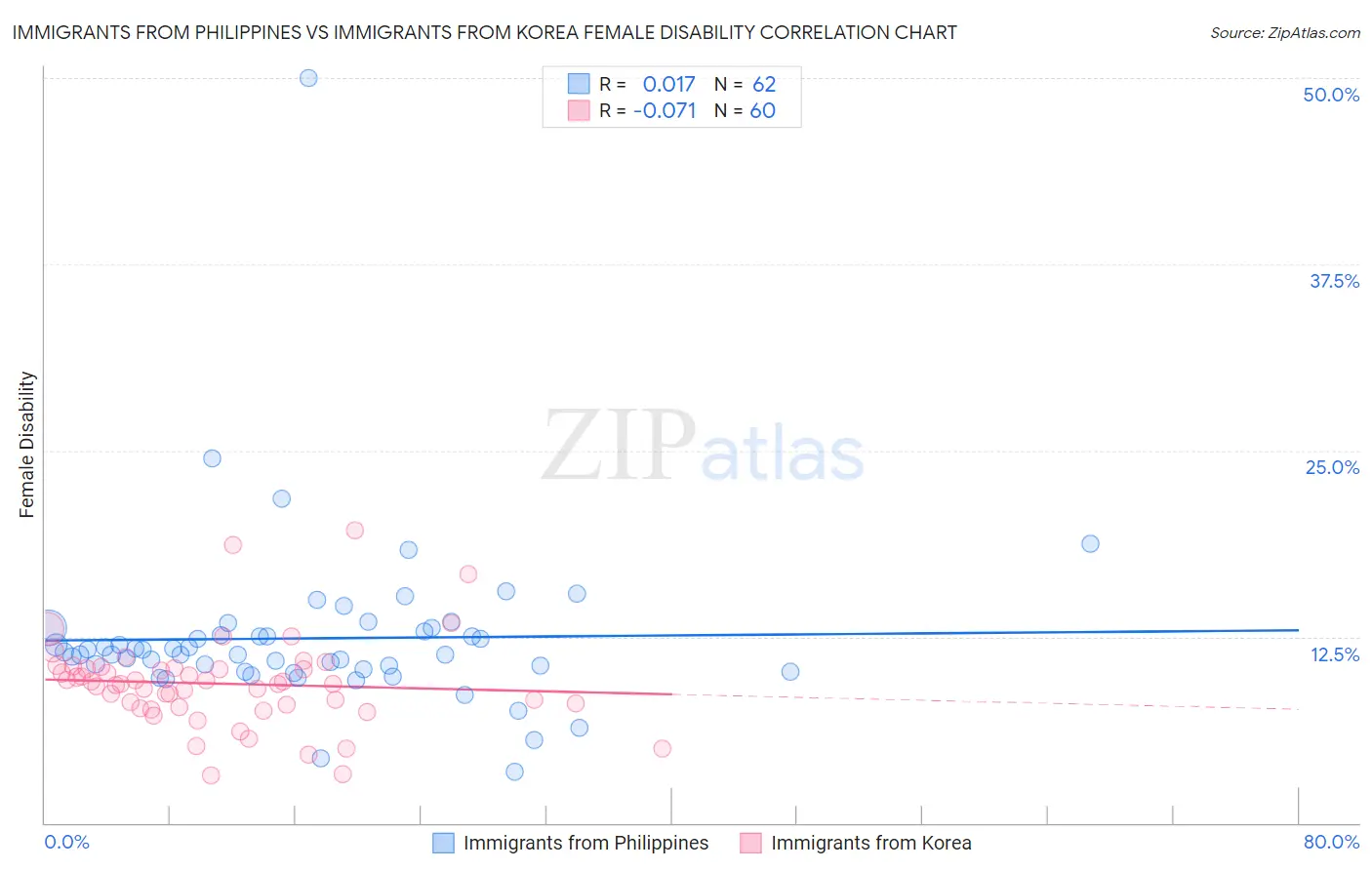 Immigrants from Philippines vs Immigrants from Korea Female Disability