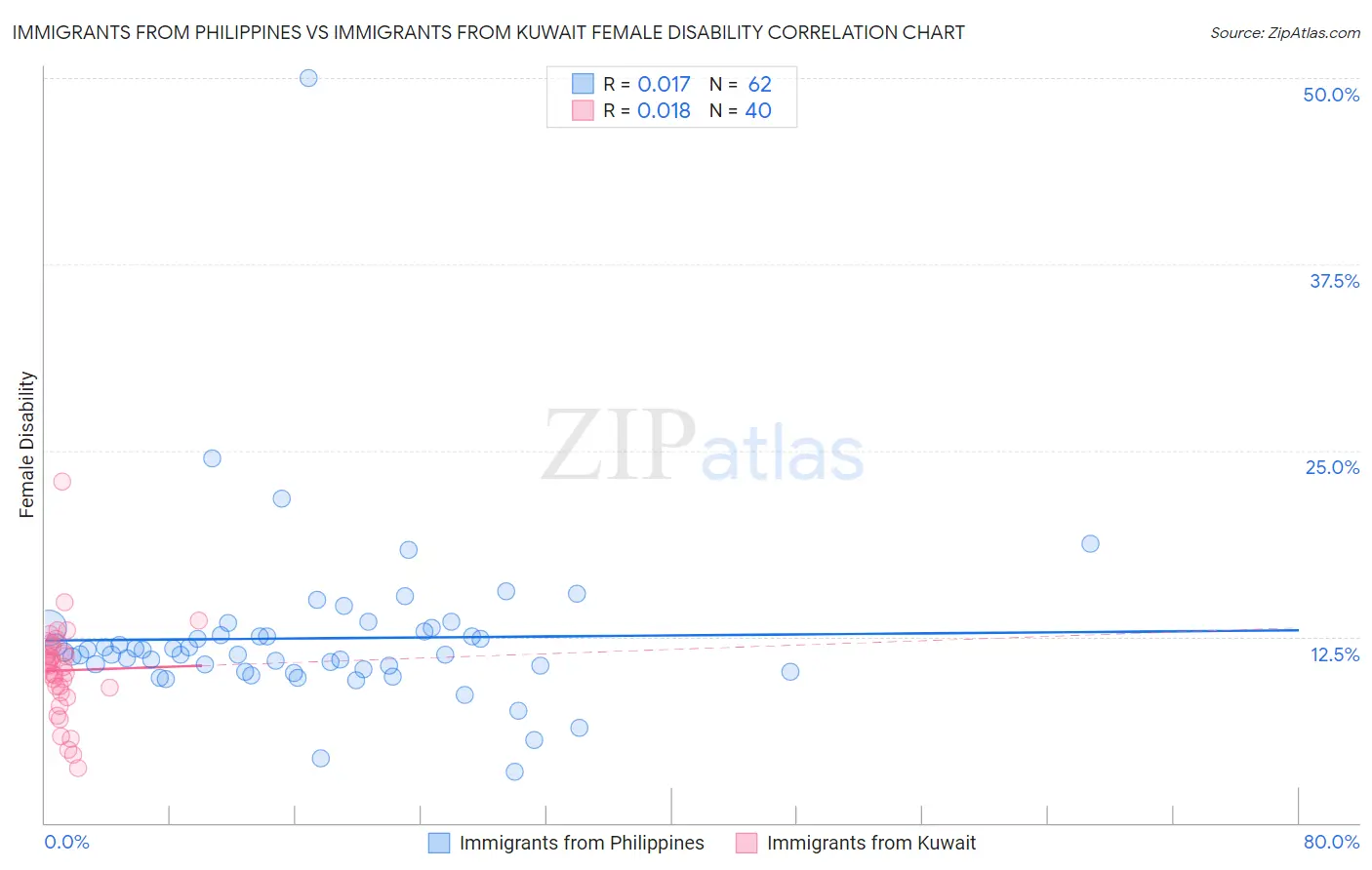 Immigrants from Philippines vs Immigrants from Kuwait Female Disability