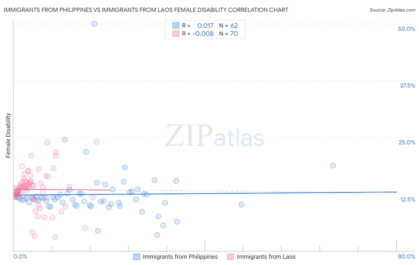 Immigrants from Philippines vs Immigrants from Laos Female Disability