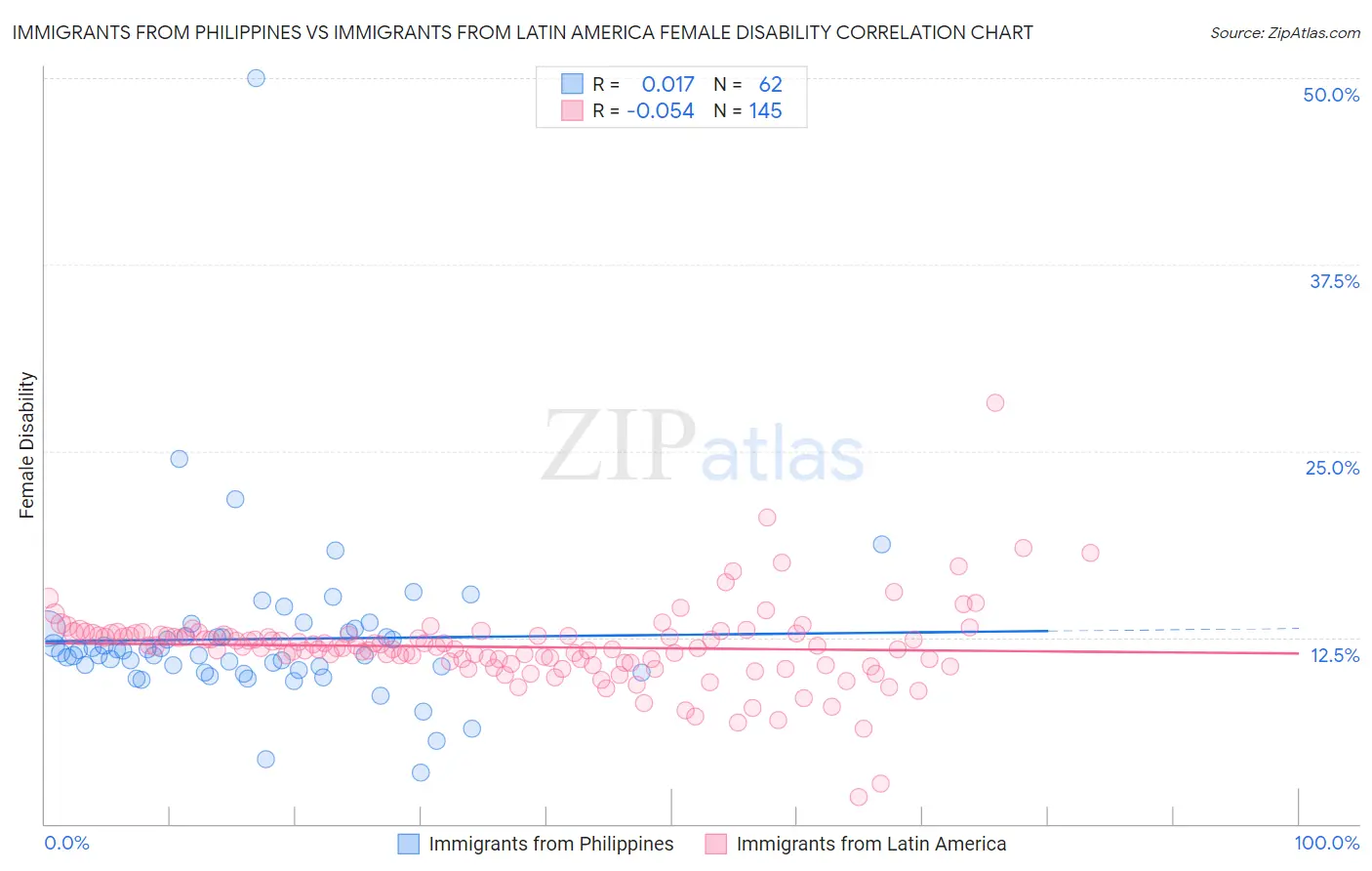 Immigrants from Philippines vs Immigrants from Latin America Female Disability