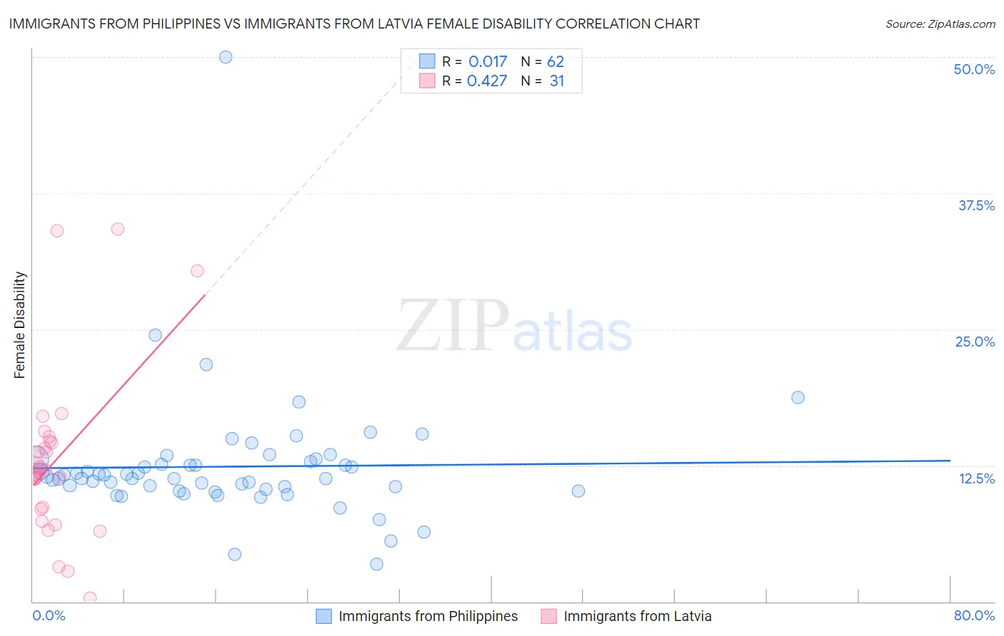 Immigrants from Philippines vs Immigrants from Latvia Female Disability