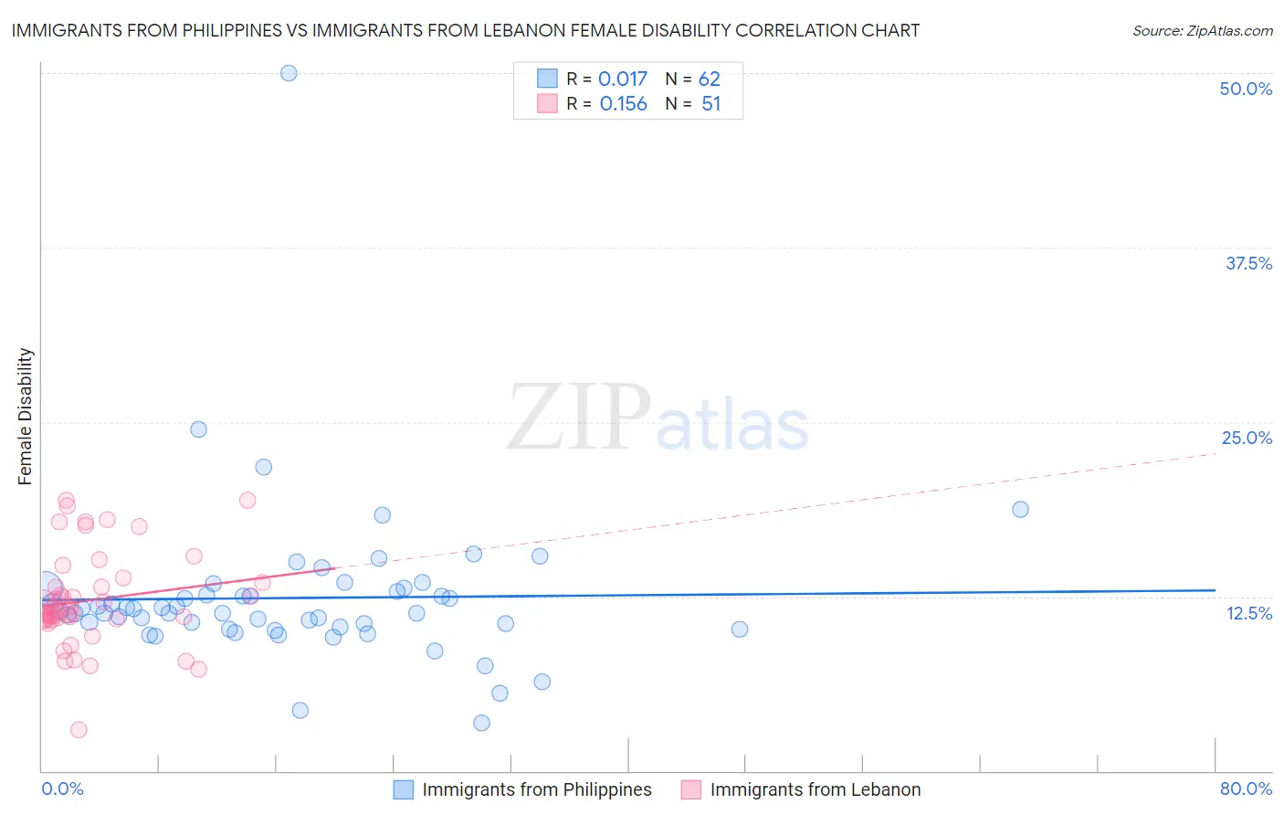 Immigrants from Philippines vs Immigrants from Lebanon Female Disability