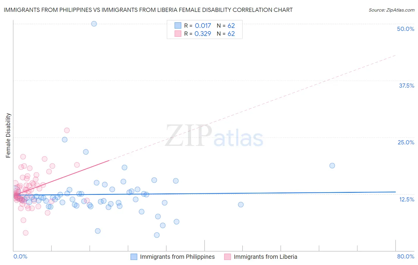 Immigrants from Philippines vs Immigrants from Liberia Female Disability