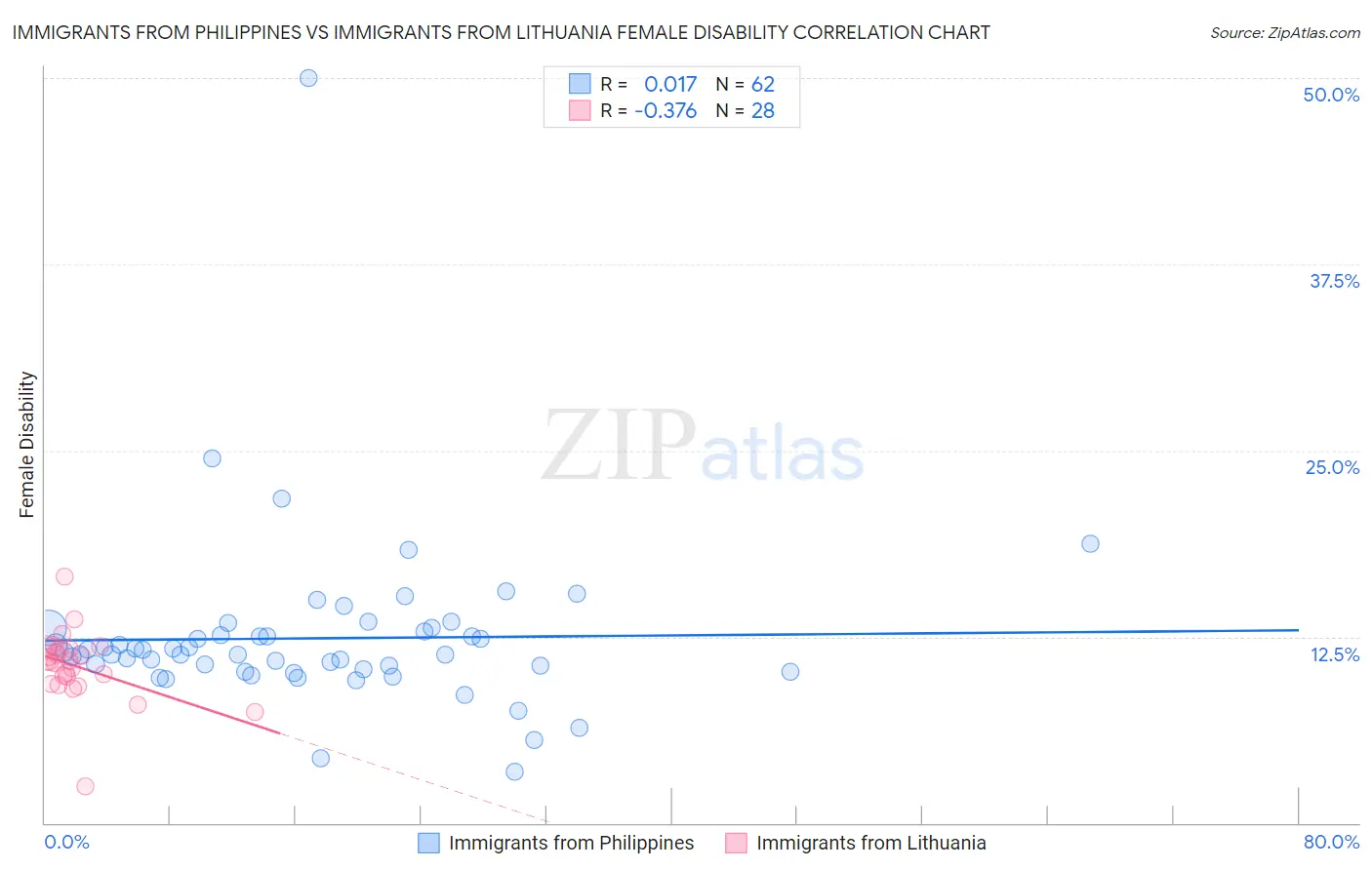 Immigrants from Philippines vs Immigrants from Lithuania Female Disability