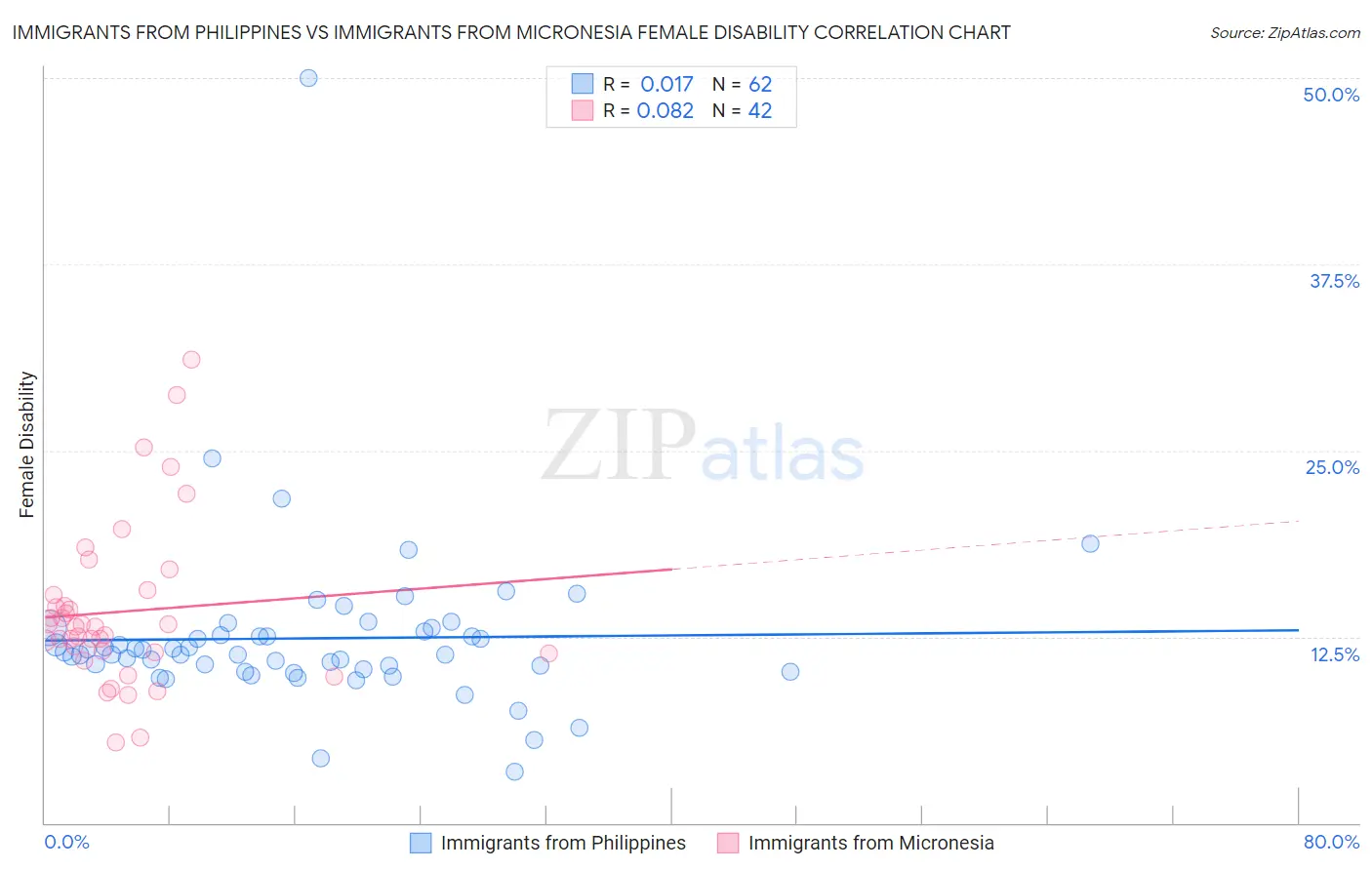 Immigrants from Philippines vs Immigrants from Micronesia Female Disability