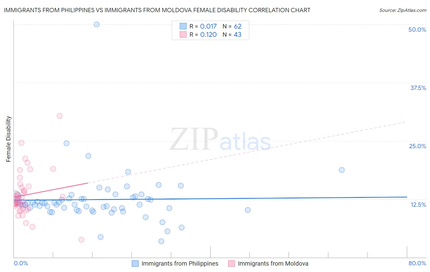 Immigrants from Philippines vs Immigrants from Moldova Female Disability