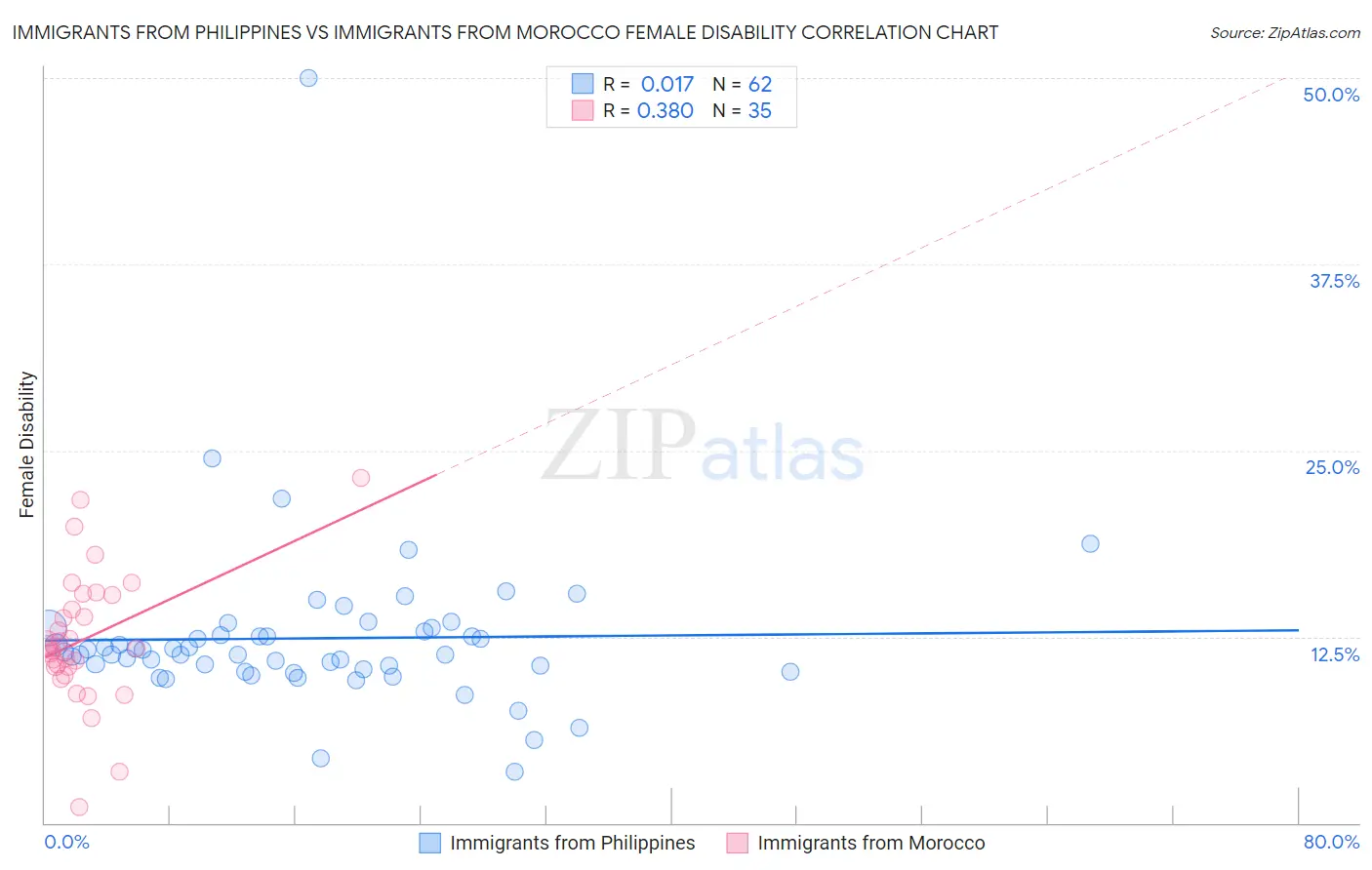 Immigrants from Philippines vs Immigrants from Morocco Female Disability