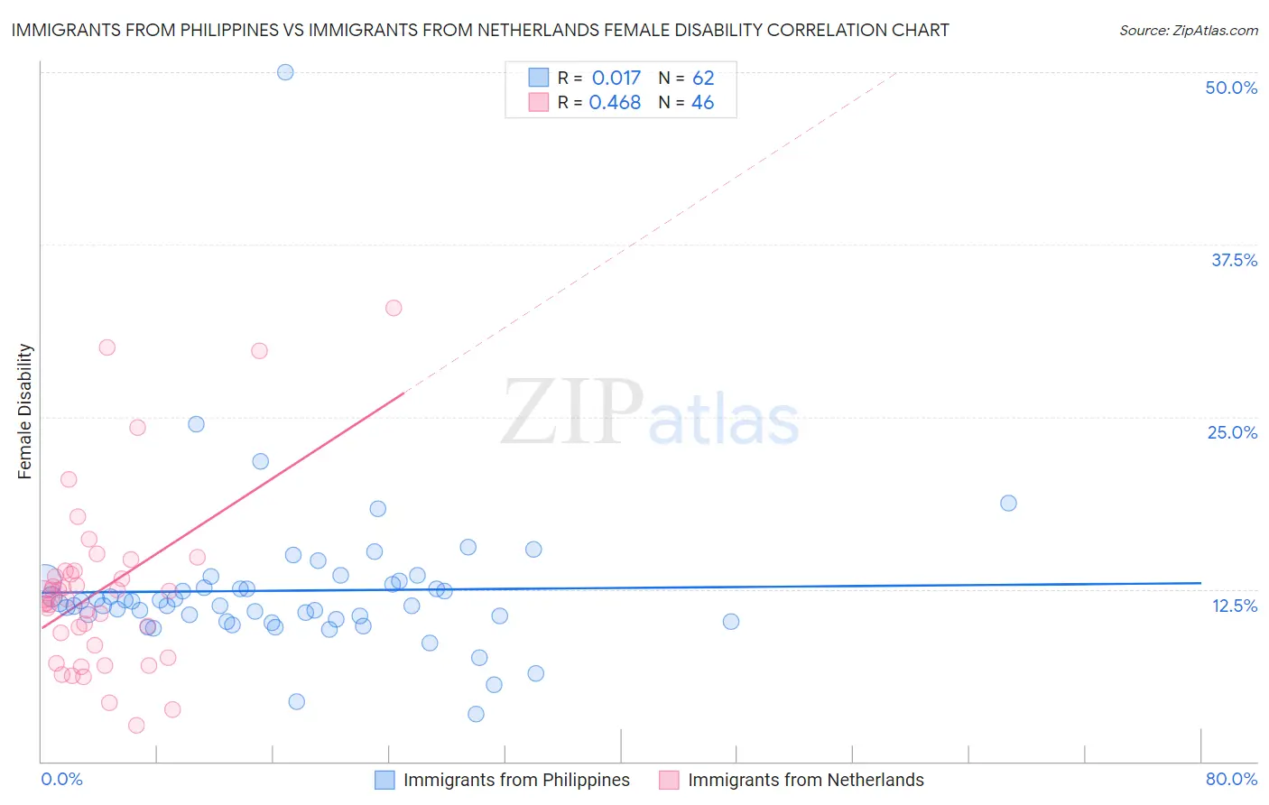 Immigrants from Philippines vs Immigrants from Netherlands Female Disability