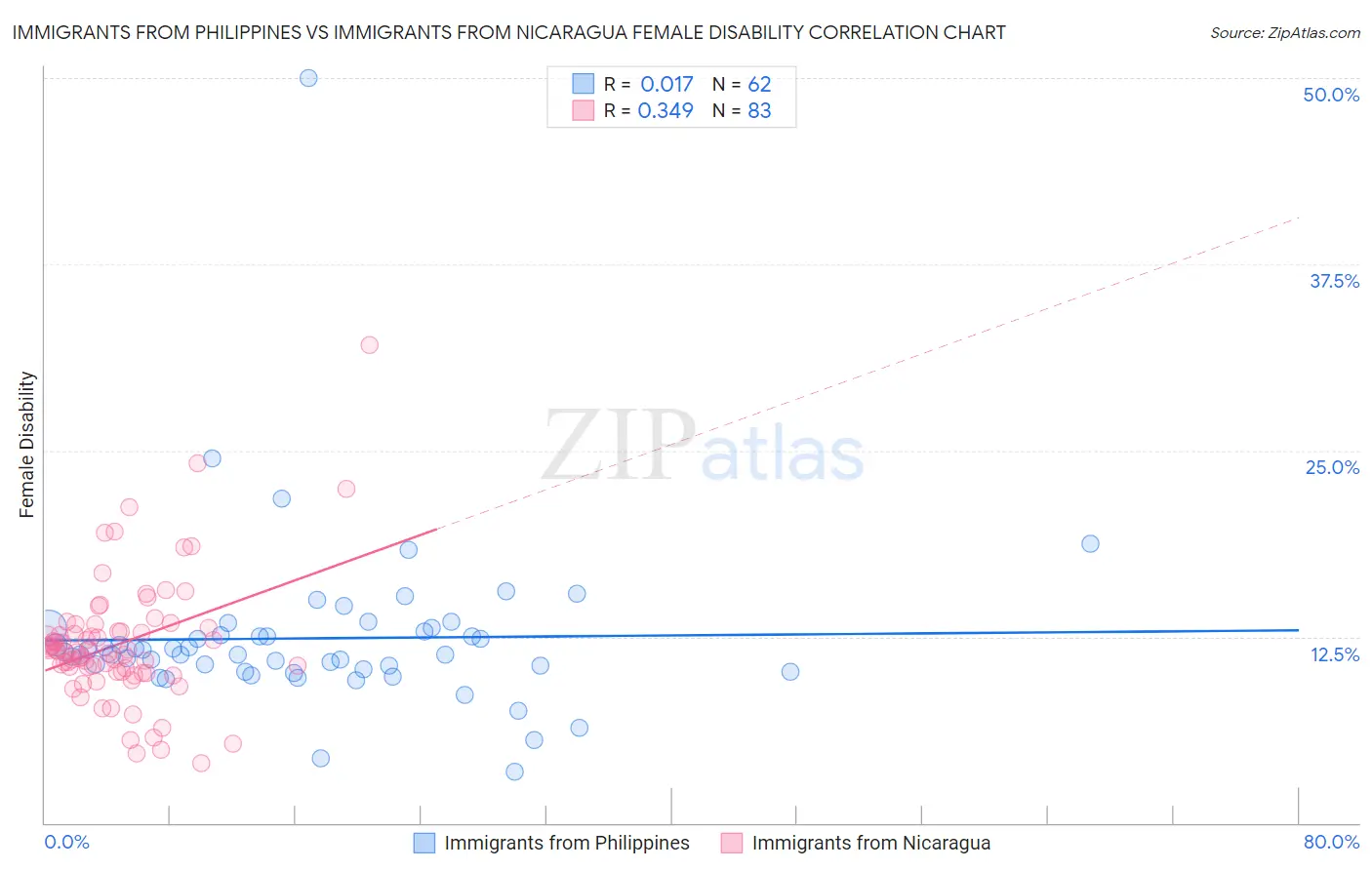 Immigrants from Philippines vs Immigrants from Nicaragua Female Disability