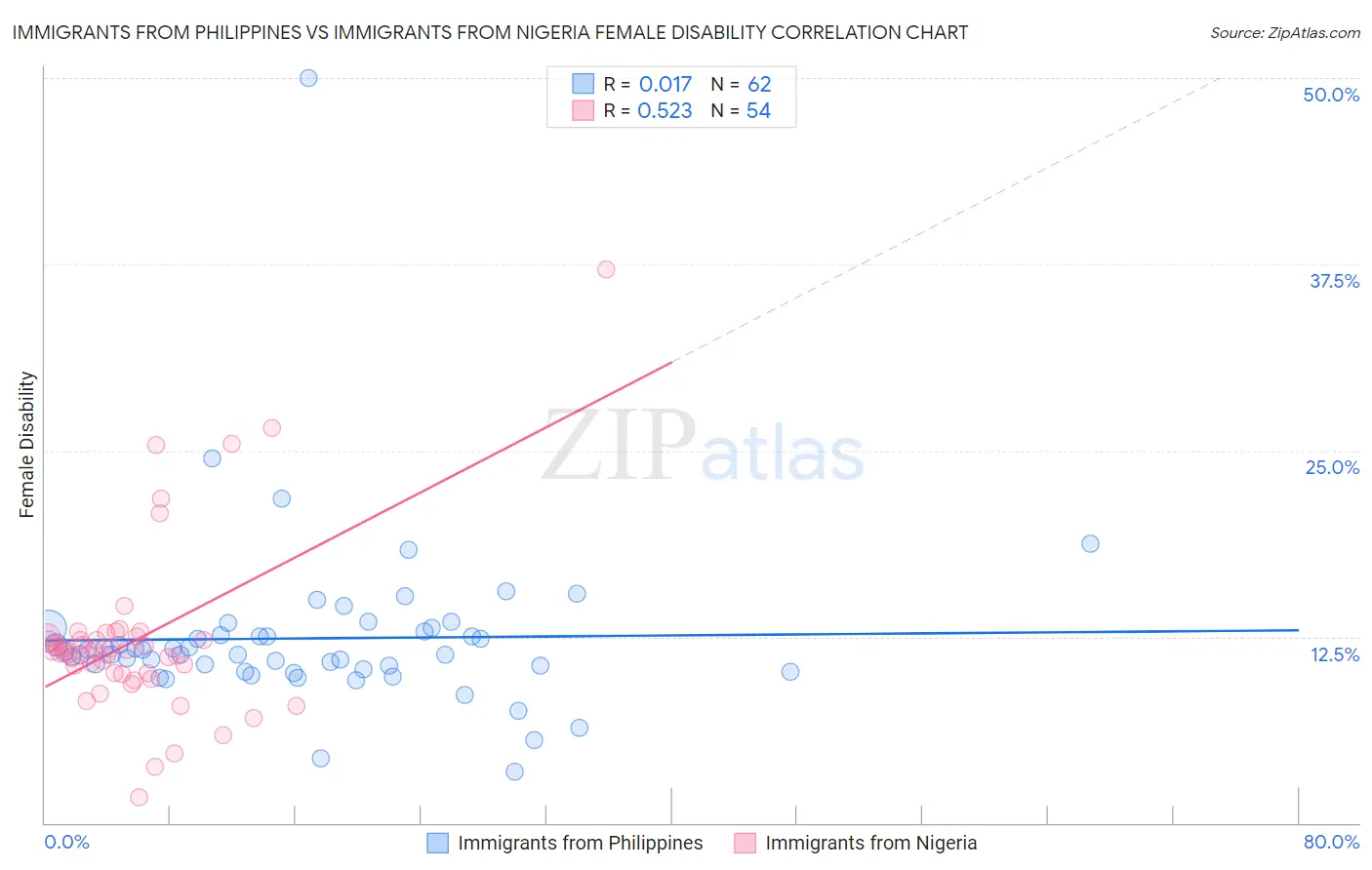 Immigrants from Philippines vs Immigrants from Nigeria Female Disability