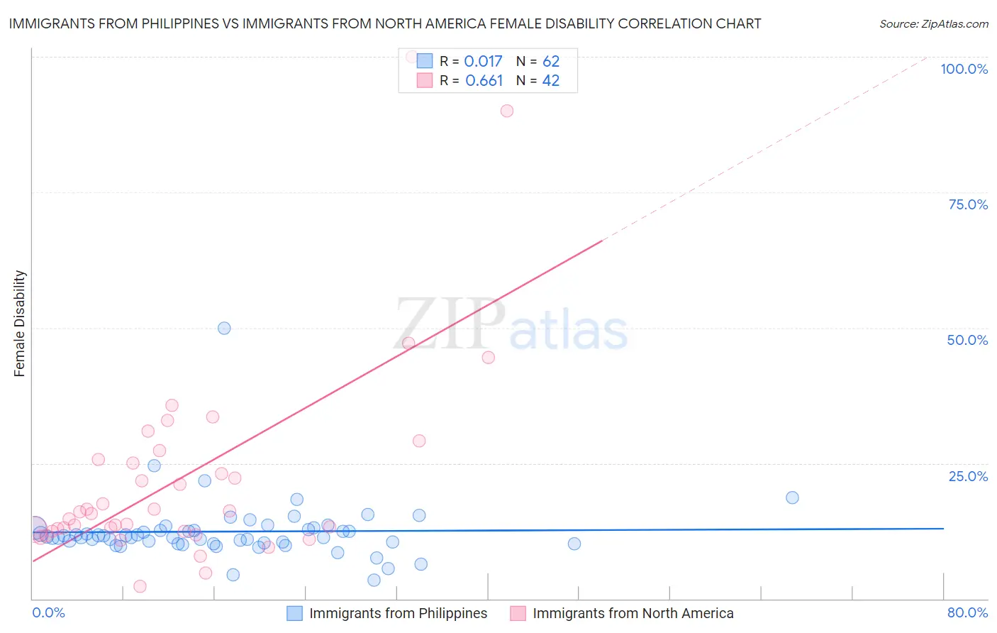 Immigrants from Philippines vs Immigrants from North America Female Disability
