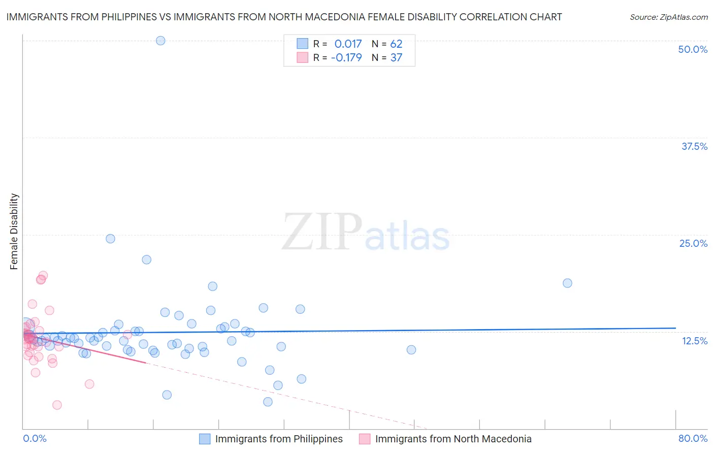Immigrants from Philippines vs Immigrants from North Macedonia Female Disability