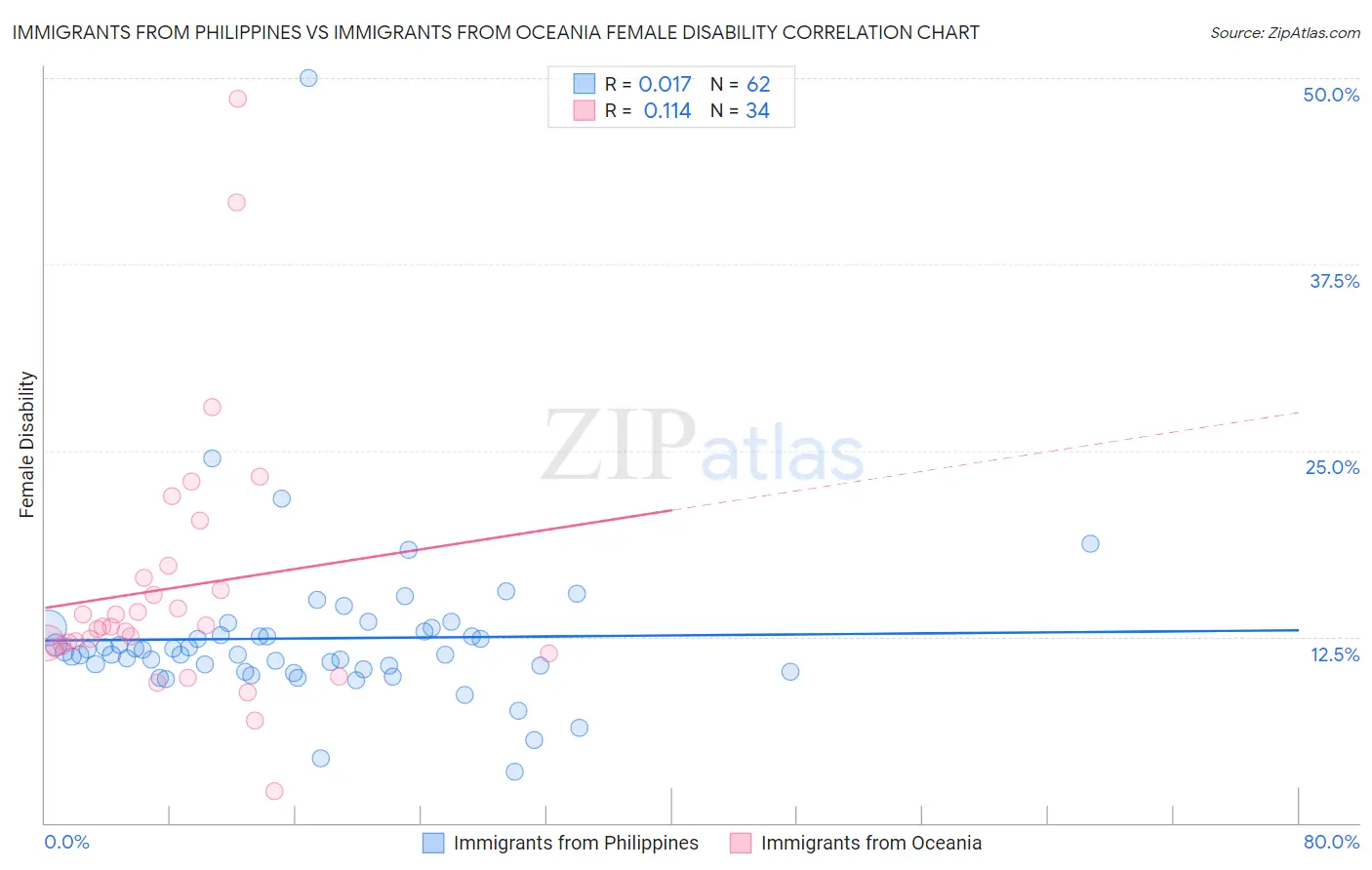 Immigrants from Philippines vs Immigrants from Oceania Female Disability