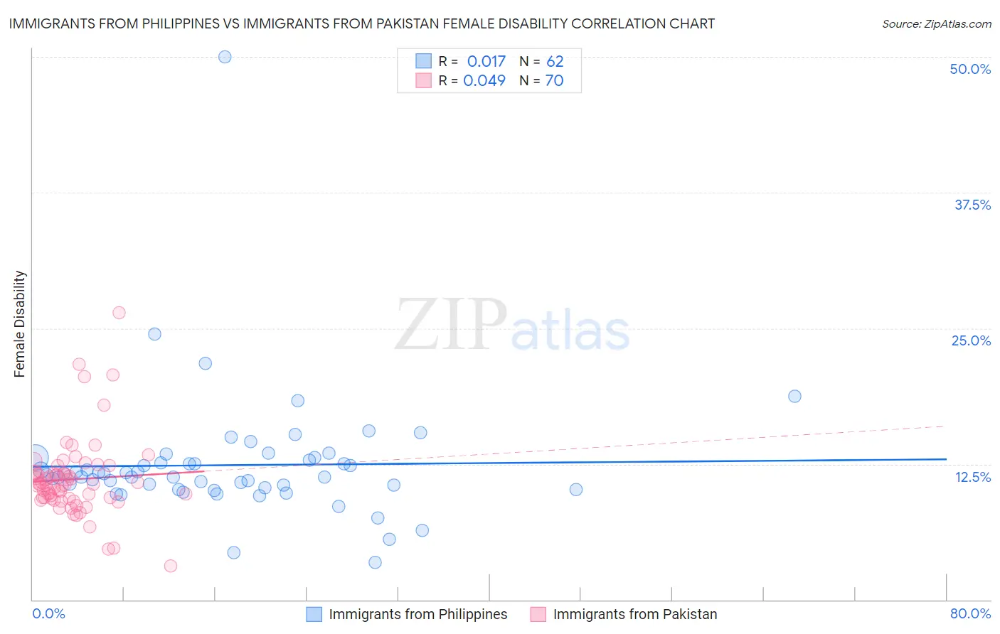 Immigrants from Philippines vs Immigrants from Pakistan Female Disability