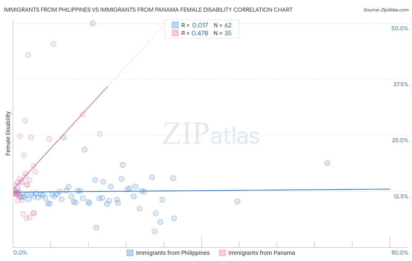 Immigrants from Philippines vs Immigrants from Panama Female Disability