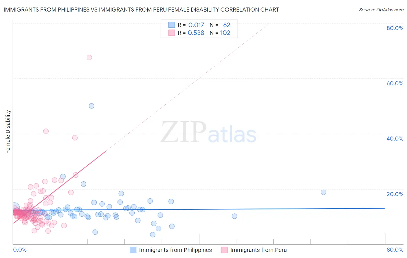 Immigrants from Philippines vs Immigrants from Peru Female Disability