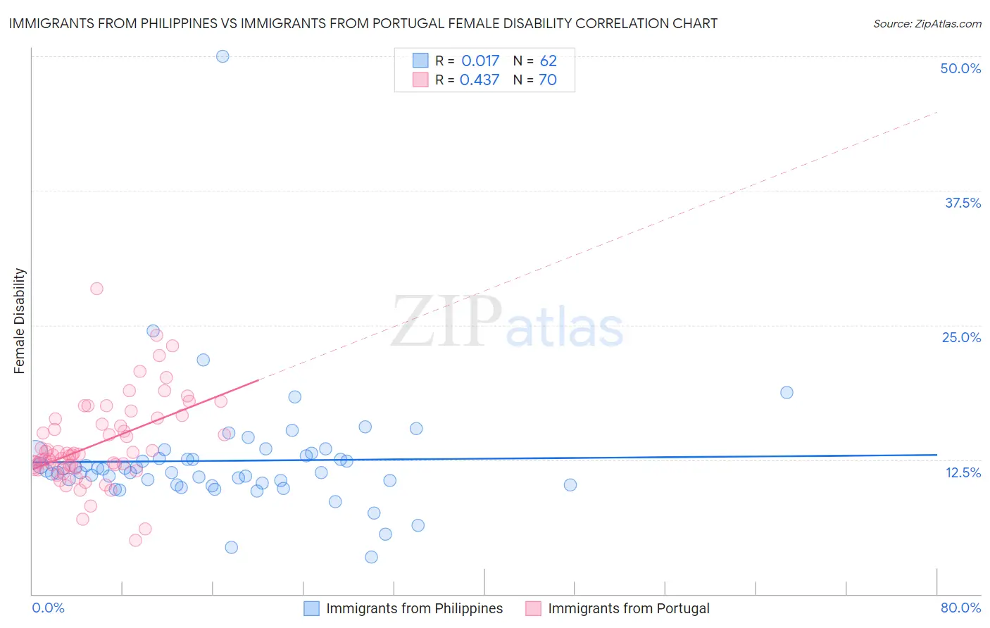 Immigrants from Philippines vs Immigrants from Portugal Female Disability