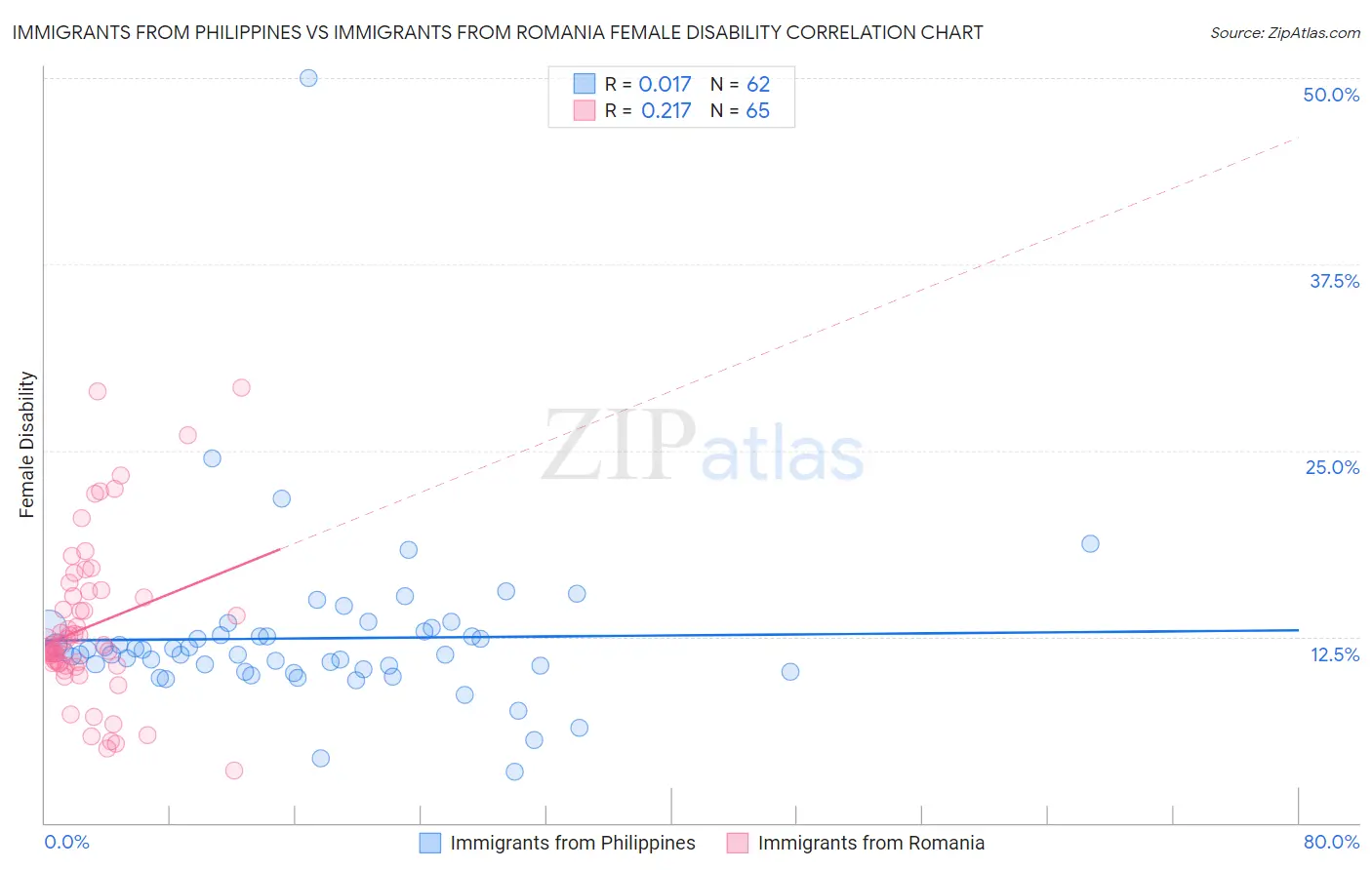 Immigrants from Philippines vs Immigrants from Romania Female Disability