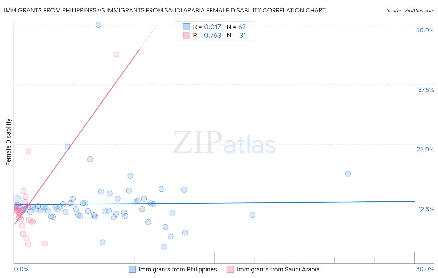 Immigrants from Philippines vs Immigrants from Saudi Arabia Female Disability