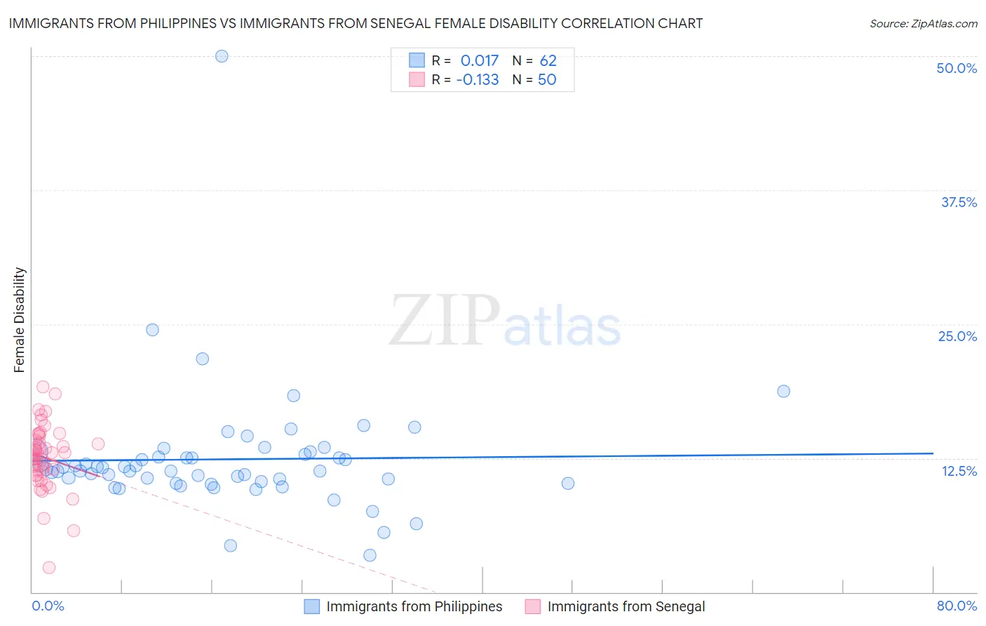 Immigrants from Philippines vs Immigrants from Senegal Female Disability