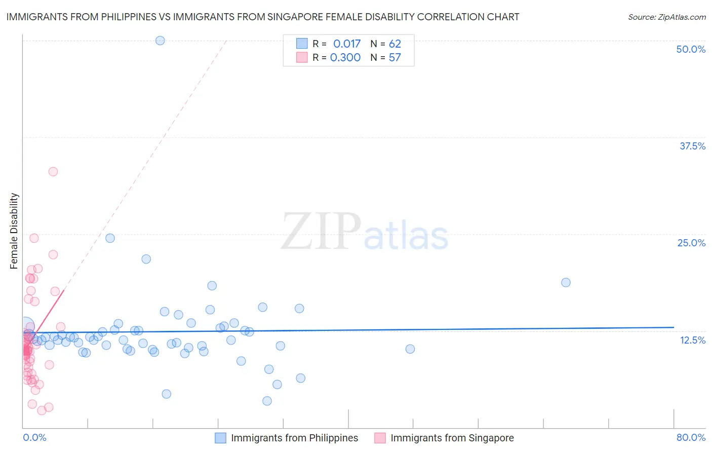 Immigrants from Philippines vs Immigrants from Singapore Female Disability