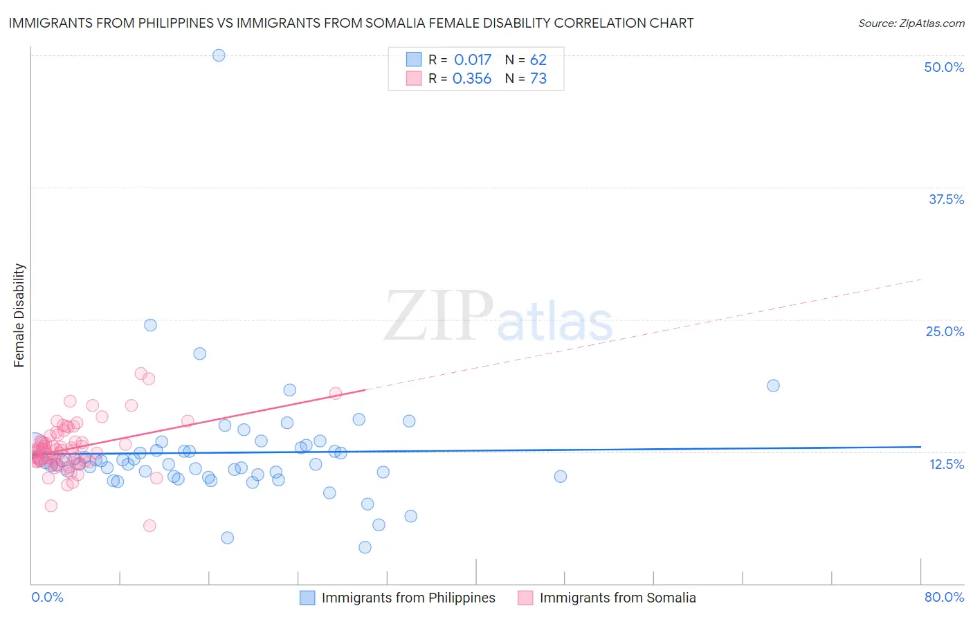 Immigrants from Philippines vs Immigrants from Somalia Female Disability