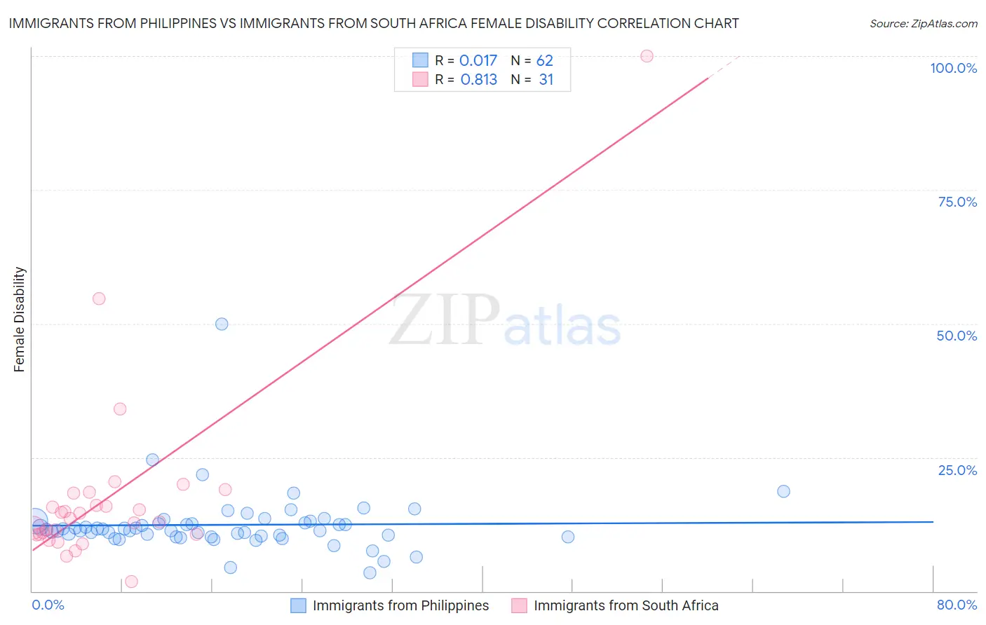 Immigrants from Philippines vs Immigrants from South Africa Female Disability