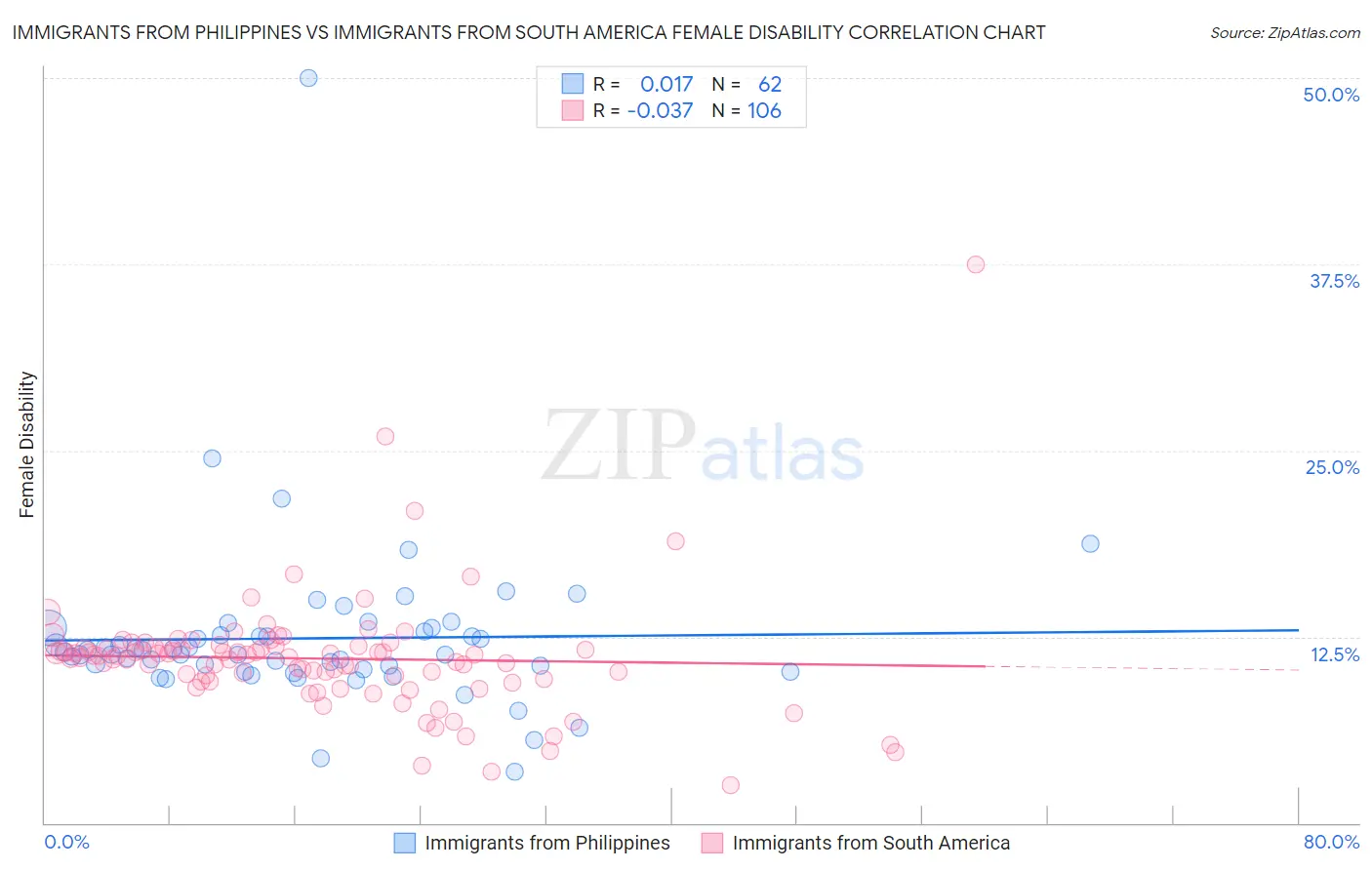 Immigrants from Philippines vs Immigrants from South America Female Disability