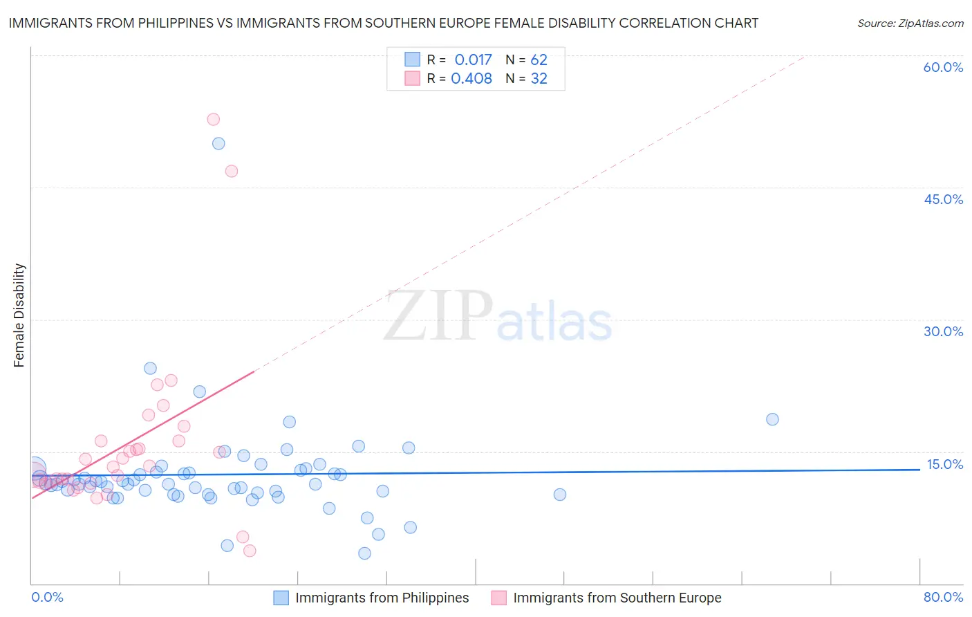 Immigrants from Philippines vs Immigrants from Southern Europe Female Disability