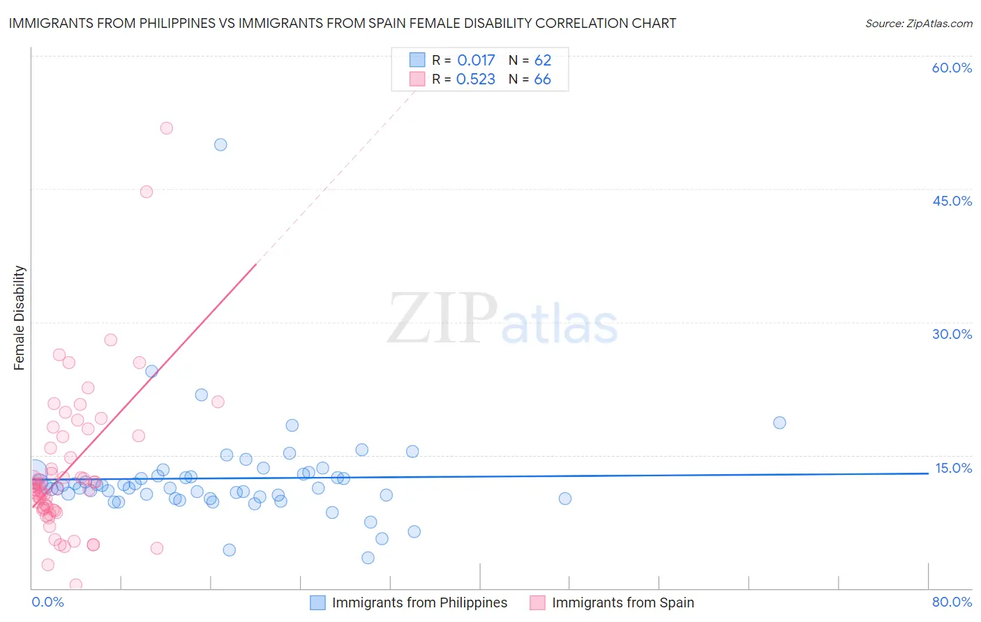 Immigrants from Philippines vs Immigrants from Spain Female Disability