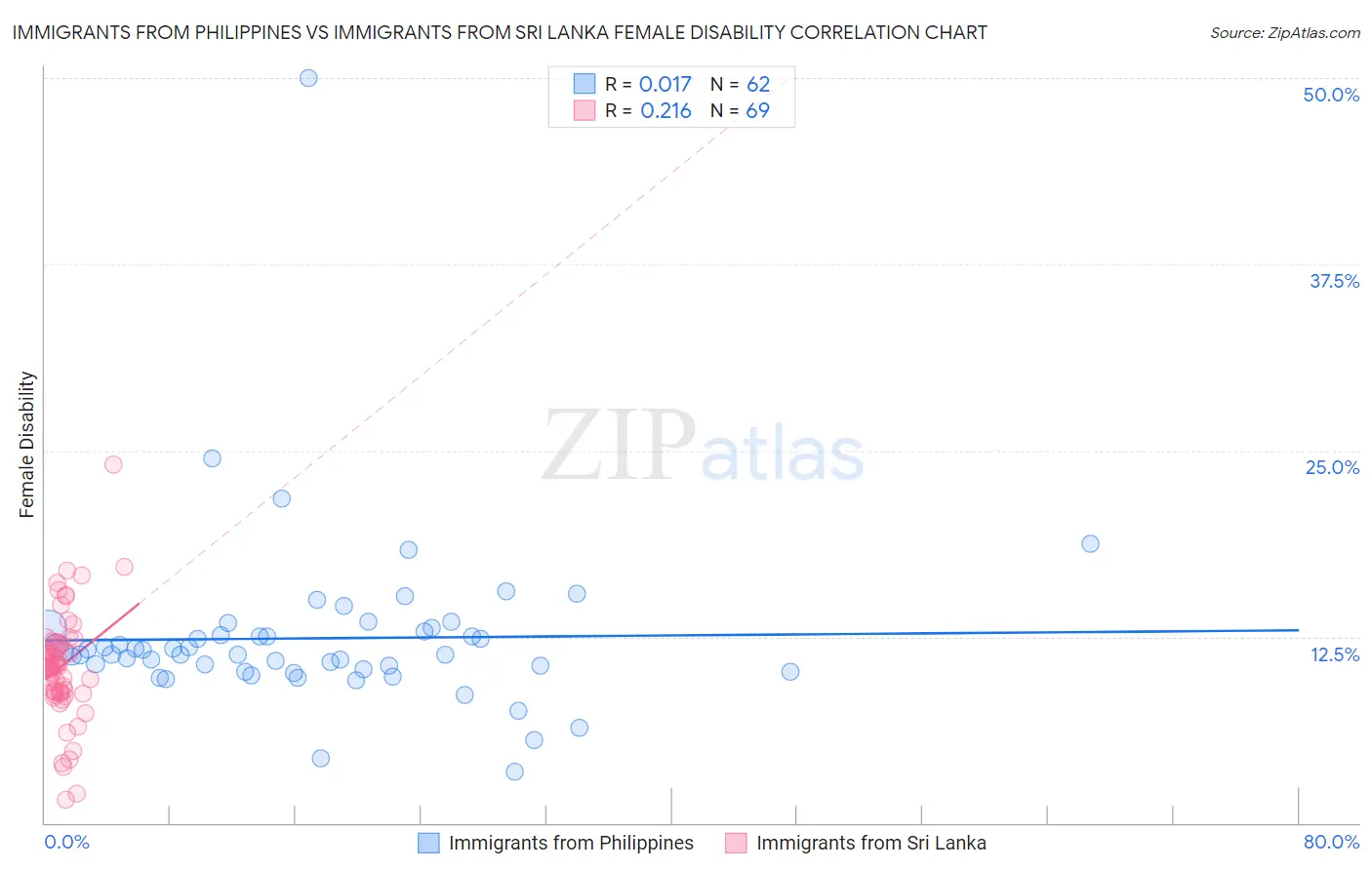 Immigrants from Philippines vs Immigrants from Sri Lanka Female Disability