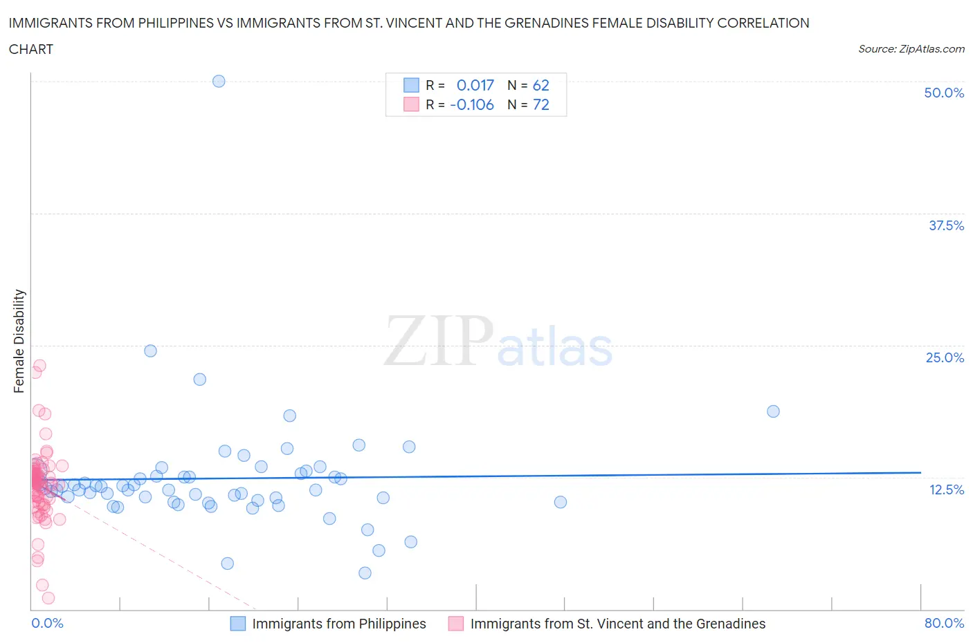 Immigrants from Philippines vs Immigrants from St. Vincent and the Grenadines Female Disability