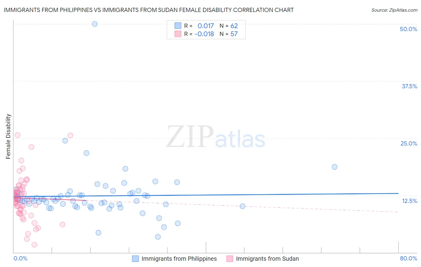 Immigrants from Philippines vs Immigrants from Sudan Female Disability