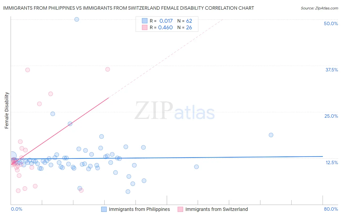 Immigrants from Philippines vs Immigrants from Switzerland Female Disability