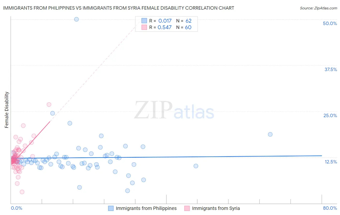 Immigrants from Philippines vs Immigrants from Syria Female Disability